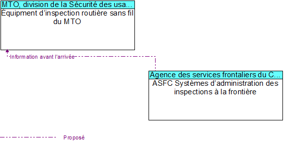 quipment dinspection routire sans fil du MTO to ASFC Systmes dadministration des inspections  la frontire Interface Diagram