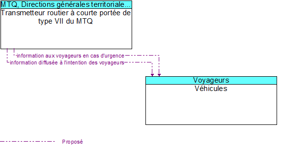 Transmetteur routier à courte portée de type VII du MTQ to Véhicules Interface Diagram