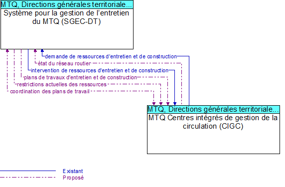 Système pour la gestion de l’entretien du MTQ (SGEC-DT) to MTQ Centres intégrés de gestion de la circulation (CIGC) Interface Diagram