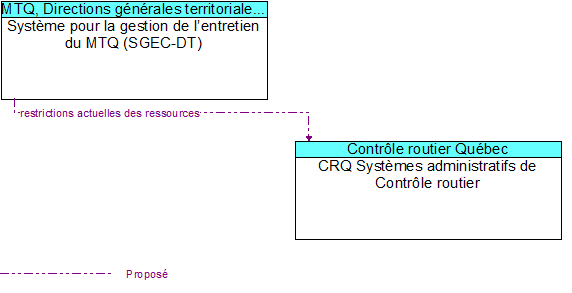 Systme pour la gestion de lentretien du MTQ (SGEC-DT) to CRQ Systmes administratifs de Contrle routier Interface Diagram