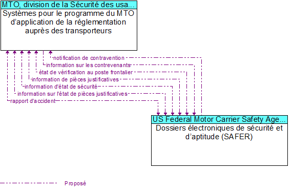 Systmes pour le programme du MTO dapplication de la rglementation auprs des transporteurs to Dossiers lectroniques de scurit et daptitude (SAFER)  Interface Diagram