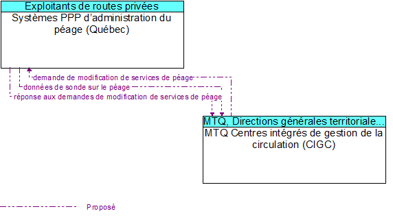 Systèmes PPP d’administration du péage (Québec) to MTQ Centres intégrés de gestion de la circulation (CIGC) Interface Diagram