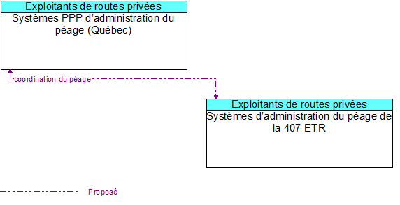 Systèmes PPP d’administration du péage (Québec) to Systèmes d’administration du péage de la 407 ETR  Interface Diagram