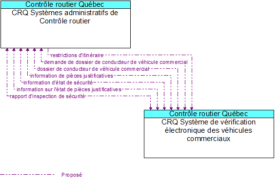 CRQ Systmes administratifs de Contrle routier to CRQ Systme de vrification lectronique des vhicules commerciaux Interface Diagram