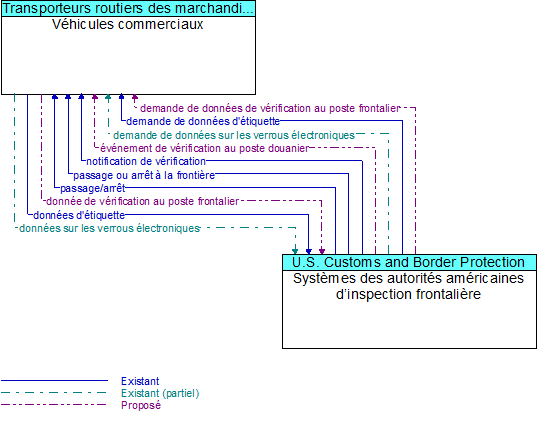 Vhicules commerciaux to Systmes des autorits amricaines dinspection frontalire Interface Diagram