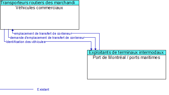 Vhicules commerciaux to Port de Montral / ports maritimes Interface Diagram