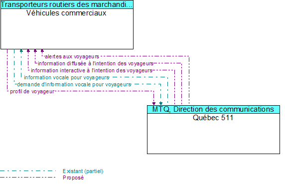 Vhicules commerciaux to Qubec 511 Interface Diagram