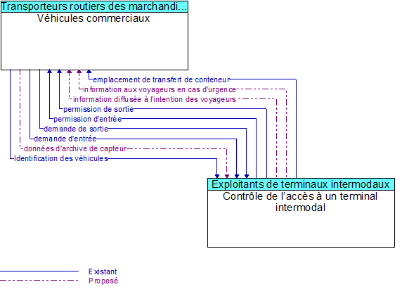 Vhicules commerciaux to Contrle de laccs  un terminal intermodal Interface Diagram