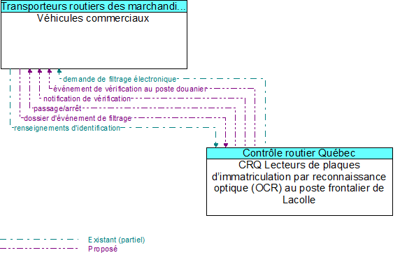 Vhicules commerciaux to CRQ Lecteurs de plaques dimmatriculation par reconnaissance optique (OCR) au poste frontalier de Lacolle Interface Diagram