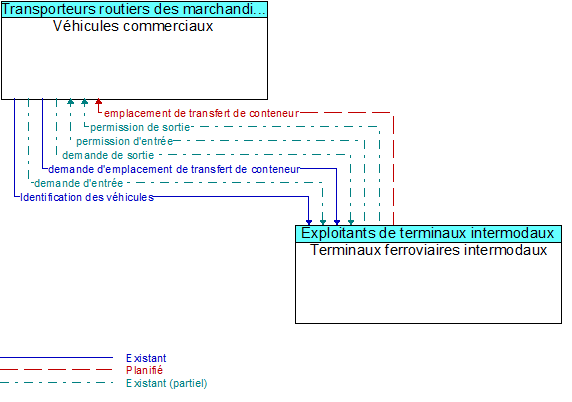Vhicules commerciaux to Terminaux ferroviaires intermodaux Interface Diagram