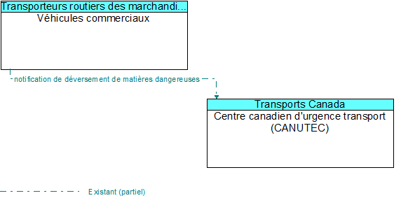 Vhicules commerciaux to Centre canadien d'urgence transport (CANUTEC) Interface Diagram