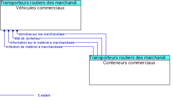 Vhicules commerciaux to Conteneurs commerciaux Interface Diagram