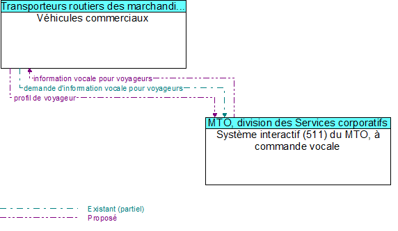 Vhicules commerciaux to Systme interactif (511) du MTO,  commande vocale Interface Diagram