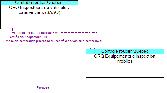 CRQ Inspecteurs de vhicules commerciaux (SAAQ) to CRQ quipements dinspection mobiles Interface Diagram