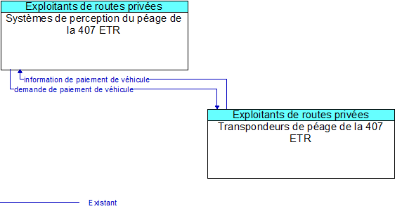 Systmes de perception du page de la 407 ETR to Transpondeurs de page de la 407 ETR Interface Diagram