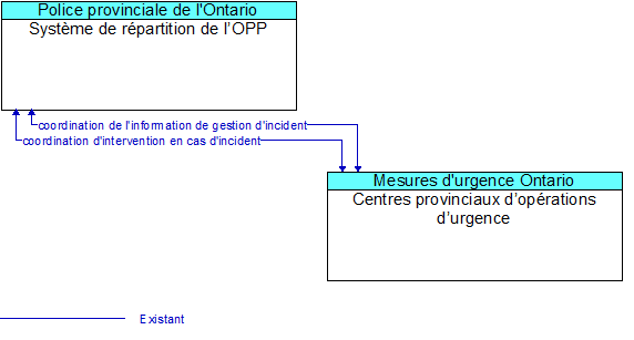 Systme de rpartition de lOPP to Centres provinciaux doprations durgence  Interface Diagram