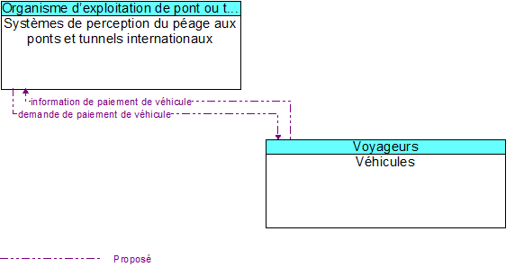 Systmes de perception du page aux ponts et tunnels internationaux to Vhicules Interface Diagram