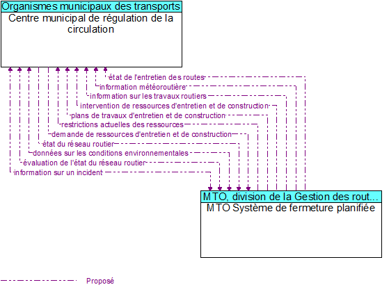 Centre municipal de rgulation de la circulation to MTO Systme de fermeture planifie Interface Diagram