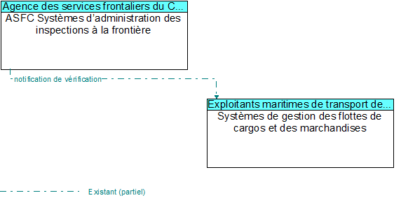 ASFC Systmes dadministration des inspections  la frontire to Systmes de gestion des flottes de cargos et des marchandises Interface Diagram